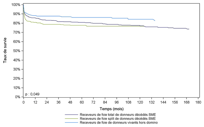 Figure Péd F6. Survie du receveur après greffe hépatique pédiatrique selon le type de donneur (1985-2012)