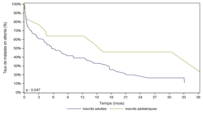 Figure Péd PCP1. Durée d'attente avant greffe cardio-pulmonaire selon l'âge à l'inscription (2008-2013)