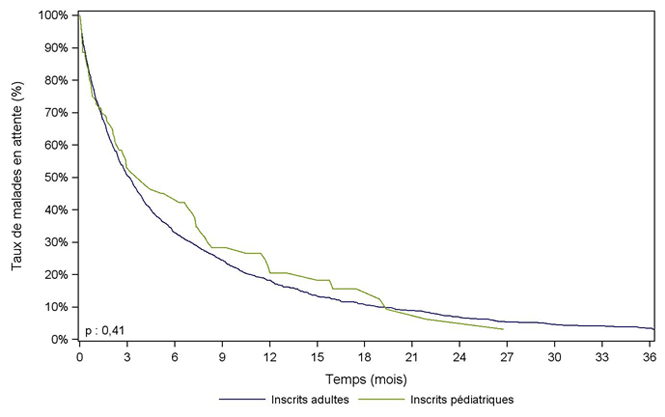 Figure Péd PCP2. Durée d'attente avant greffe pulmonaire selon l'âge à l'inscription (2008-2013)