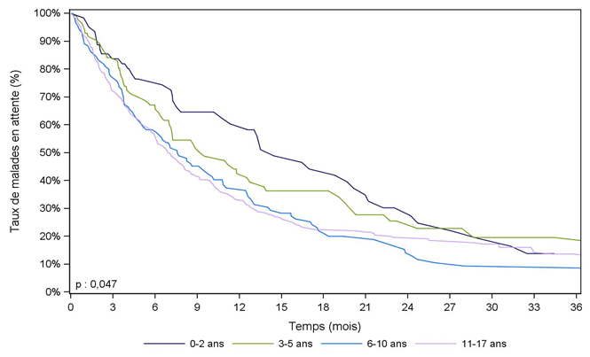Figure Péd R3. Durée d'attente avant greffe des malades pédiatriques selon l'âge à l'inscription (cohorte 2008-2013)
