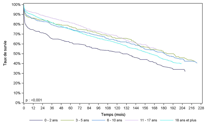 Figure Péd R6. Survie du greffon après greffe rénale pédiatrique selon l'âge du donneur (1985-2012)