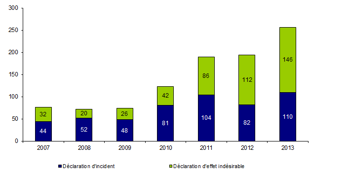 Figure BIOV1. Evolution du nombre de déclarations d’incidents et d’effets indésirables (2007-2013)