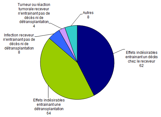 Figure BIOV4. Nombre de déclarations d’effets  indésirables par typologie (n=146, 2013)
