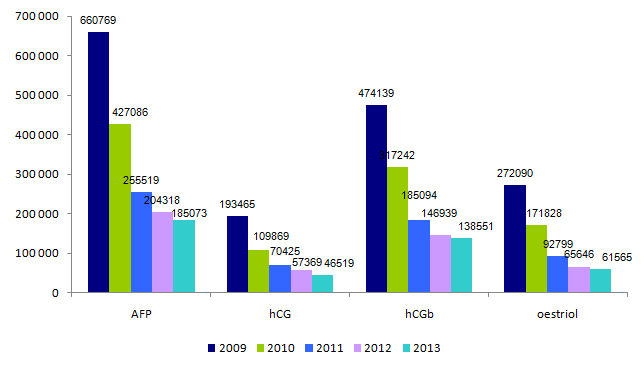 Figure DPN9. Evolution du  nombre de marqueurs sériques du 2ème trimestre réalisés par les laboratoires