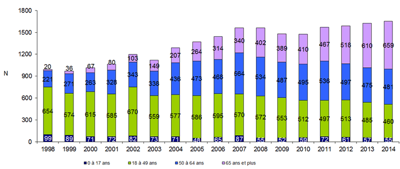Figure P5. Evolution de la répartition par âge des donneurs prélevés en état de mort  encéphalique