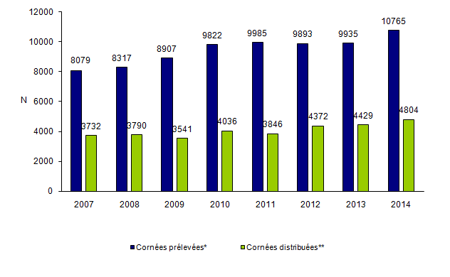 Figure Co1. Evolution du flux de cornées dans les banques de tissus de 2007 à 2014 : prélèvement et distribution