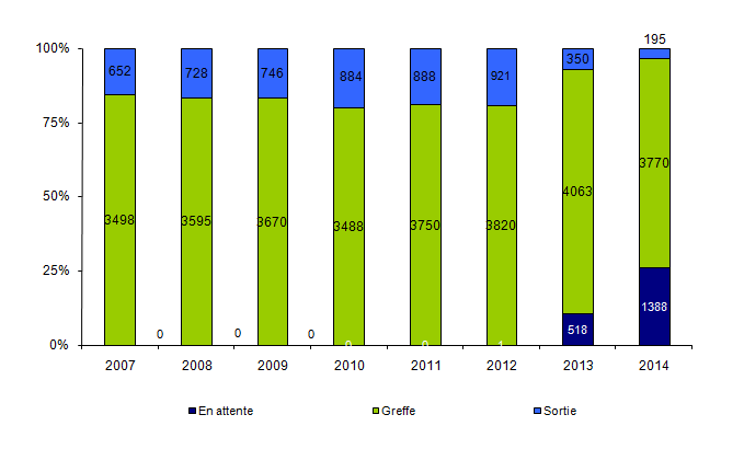 Figure Co2. Devenir des malades (estimé par l'état de la liste d'attente au 24 mars 2015) selon leur année d'inscription depuis 2007