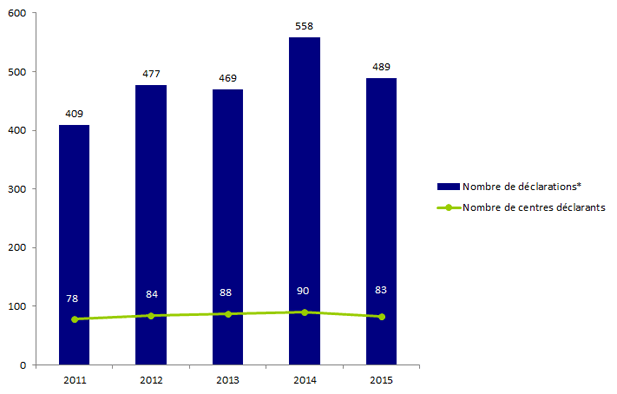 Figure FAMPV1. Evolution du nombre de déclarations d’AMP vigilance et du  nombre de centres déclarants de 2011 à 2015