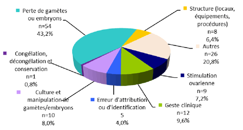 Figure FAMPV7. Répartition des  incidents selon leur typologie (n=125)