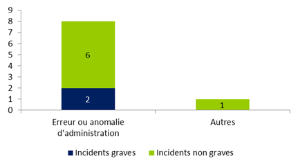 Figure FAMPV8. Répartition des  incidents relatifs à une stimulation ovarienne selon leur gravité (n=9)