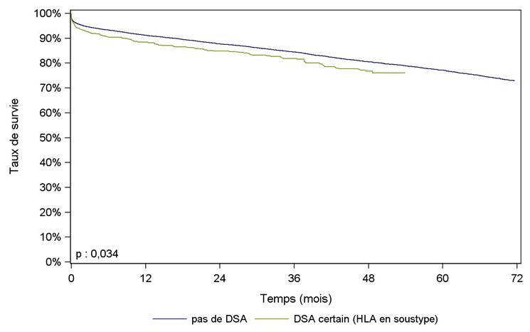 Figure R12. Survie du greffon    rénal selon la présence d'anticorps anti-HLA dirigés contre le HLA du donneur    (hors donneur vivant, donneur décédé après arrêt circulatoire, 2009-2015)
