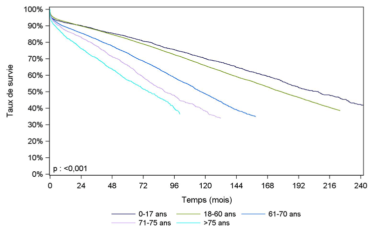 Figure R4a. Survie du greffon    rénal selon l'âge du donneur (1993-2015)