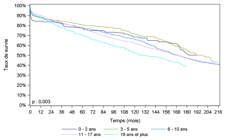 Figure Ped R3. Survie du    greffon après greffe rénale pédiatrique selon l'âge à la greffe (1985-2015)