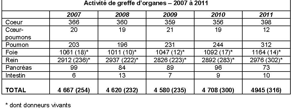 chiffres de la greffe 2012