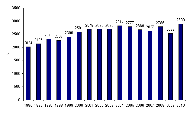 Figure CSH G1 : Evolution du nombre de patients ayant eu une autogreffe de CSH