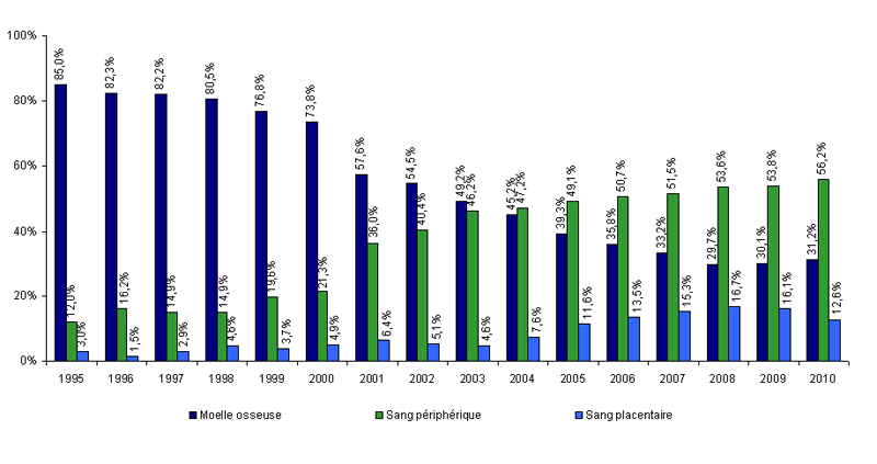 Figure CSH G10 : Evolution de la répartition des sources de greffon des CSH allogéniques