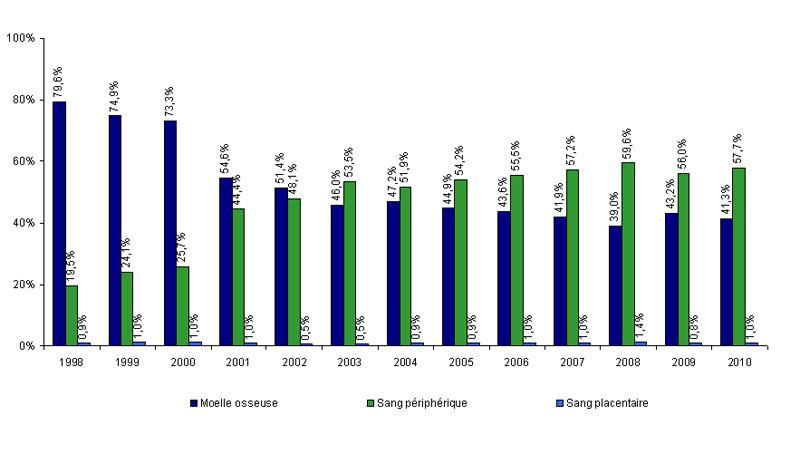 Figure CSH G11 : Evolution de la répartition des sources de greffon des CSH allogéniques apparentées