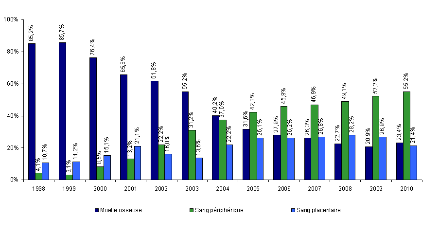 Figure CSH G12 : Evolution de la répartition des sources de greffon des CSH allogéniques non apparentées