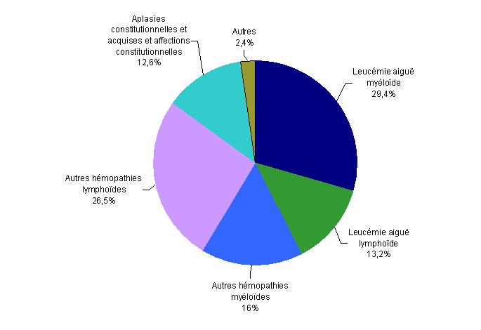 Figure CSH G13 : Répartition des indications en 2010 des allogreffes apparentées (n=637 patients)