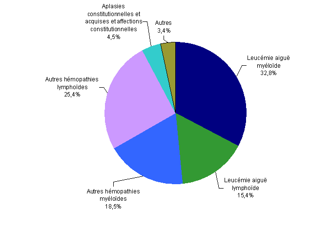 Figure CSH G14 : Répartition des indications en 2010 des allogreffes non apparentées (n=848 patients)