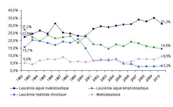 Figure CSH G15-a : Evolution de la répartition des indications d'allogreffe