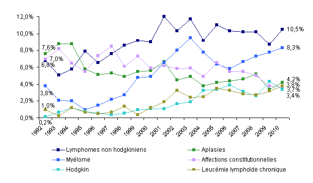 Figure CSH G15-b : Evolution de la répartition des indications d'allogreffe