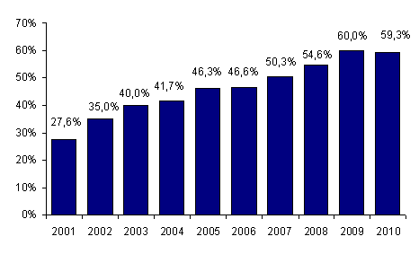 Figure CSH G16 : Evolution du pourcentage d'allogreffes de CSH réalisées après un conditionnement d'intensité réduite par rapport au nombre total d'allogreffes