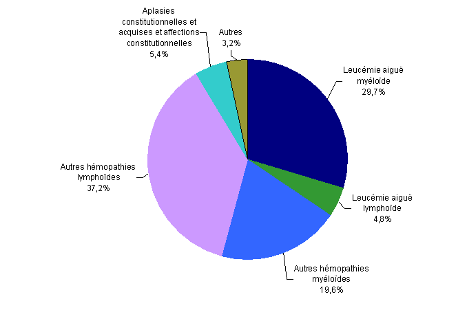 Figure CSH G17 : Répartition des indications en 2010 des allogreffes après conditionnement d'intensité réduite (n=901 patients)