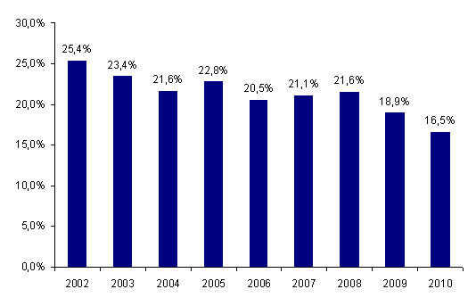 Figure CSH G18 : Part de l'activité pédiatrique d'allogreffe de CSH depuis 2002 