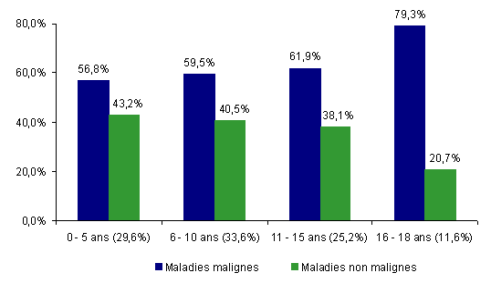 Figure CSH G19 : Proportion de maladies malignes en fonction de l'âge chez les 246 patients de moins de 18 ans ayant reçu une allogreffe en 2010