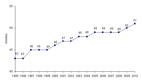 Figure CSH G2. Evolution de l'âge moyen des patients ayant eu une autogreffe de CSH