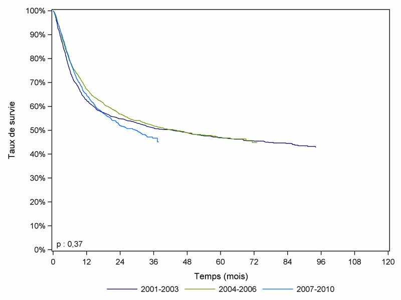 Figure CSH G21. Survie des patients après allogreffe pour leucémie aiguë myéloïde ou leucémie aiguë lymphoïde, selon la période (cohorte 2001-2010)
