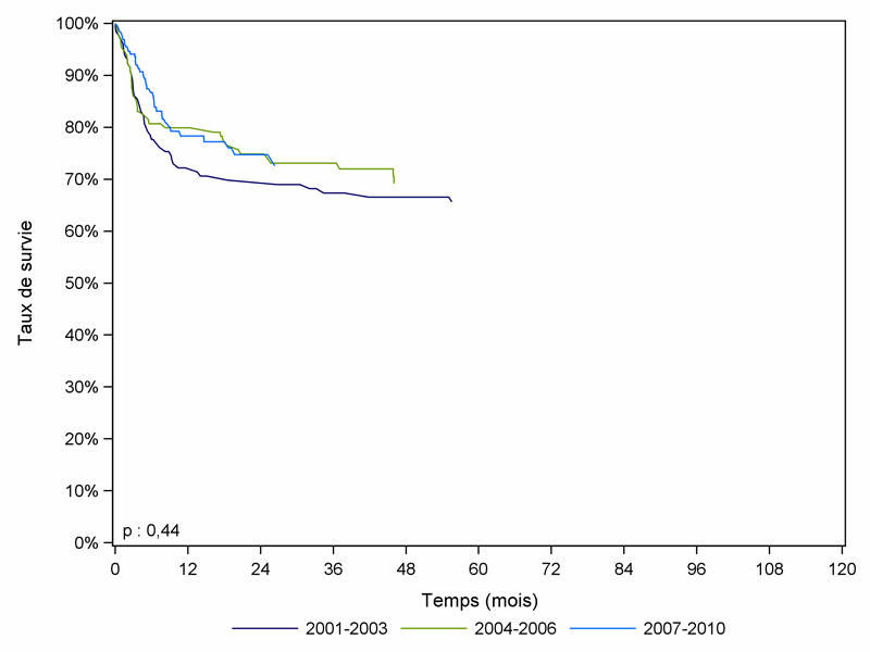 Figure CSH 22. Survie des patients après allogreffe pour aplasie, selon la période (cohorte 2001-2010)