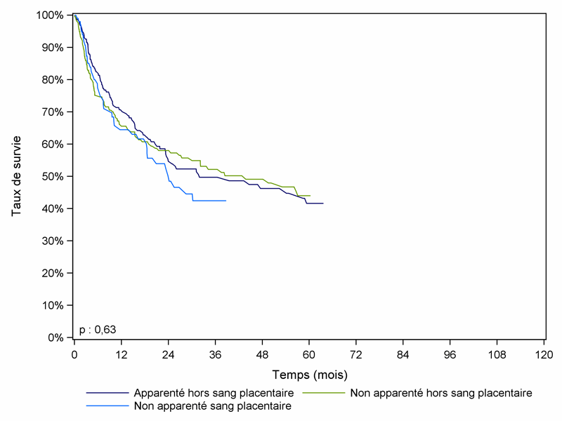 Figure CSH G24. Survie des adultes après allogreffe pour leucémie aiguë myéloïde en deuxième ou troisième rémission complète, selon le type de donneur (cohorte 2001-2010)