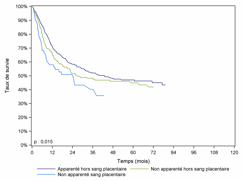 Figure CSH G25. Survie des adultes après allogreffe pour leucémie aiguë lymphoïde en rémission complète, selon le type de donneur (cohorte 2001-2010)