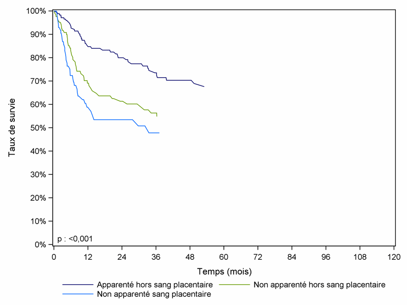 Figure CSH G26. Survie des enfants après allogreffe pour leucémie aiguë myéloïde en rémission complète, selon le type de donneur (cohorte 2001-2010)