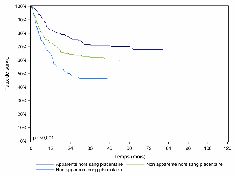 Figure CSH G27. Survie des enfants après allogreffe pour leucémie aiguë lymphoïde en rémission complète, selon le type de donneur (cohorte 2001-2010)