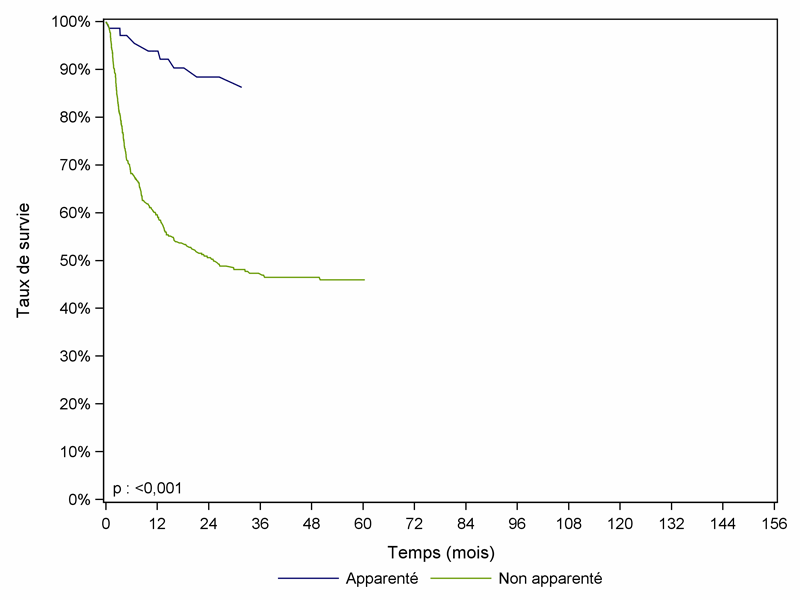 Figure CSH G28. Survie des enfants après allogreffe de sang placentaire, selon le type de donneur (cohorte 1998-2010)