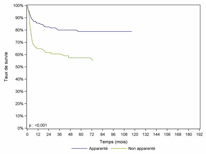 Figure CSH G29. Survie des patients après allogreffe pour aplasie acquise, selon le type de donneur (cohorte 1995-2010)