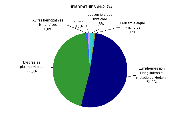 Figure CSH G3 : Répartition des diagnostics chez les patients ayant eu une autogreffe de CSH en 2010 (hémopathies)