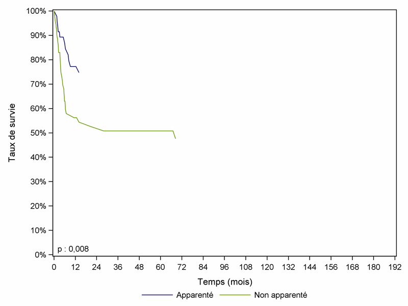 Figure CSH G30. Survie des patients après allogreffe pour aplasie constitutionnelle, selon le type de donneur (cohorte 1995-2010)