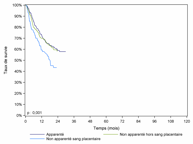 Figure CSH G32. Survie des patients après allogreffe avec conditionnement atténué pour leucémie aiguë myéloïde en rémission complète (cohorte 2006-2010)
