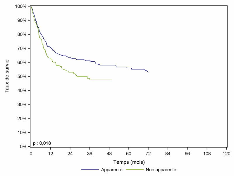 Figure CSH G33. Survie des patients après allogreffe avec conditionnement atténué pour lymphome (cohorte 2001-2010)