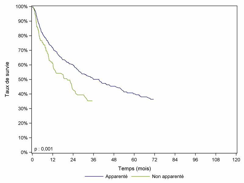 Figure CSH G34. Survie des patients après allogreffe avec conditionnement atténué pour myélome (cohorte 2001-2010)