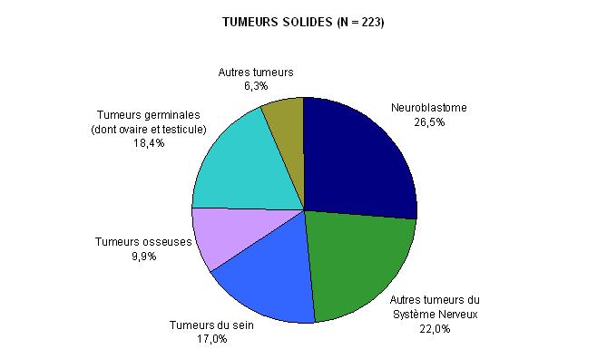 Figure CSH G4 : Répartition des diagnostics chez les patients ayant eu une autogreffe de CSH en 2010 (tumeurs solides)