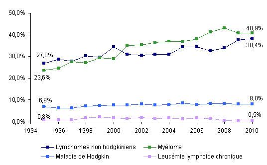 Figure CSH G5-a. Evolution de la répartition des indications d'autogreffe