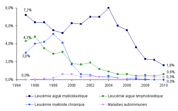 Figure CSH G5-b. Evolution de la répartition des indications d'autogreffe