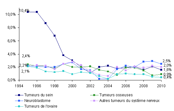 Figure CSH G5-c. Evolution de la répartition des indications d'autogreffe