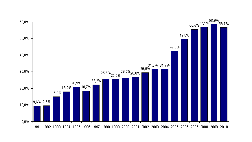 Figure CSH G7 : Evolution du pourcentage d'allogreffes de CSH effectuées à partir d'un greffon d'un donneur non apparenté par rapport au nombre total d'allogreffes