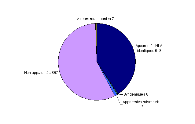 Figure CSH G8 : Répartition des allogreffes de CSH selon le type du donneur